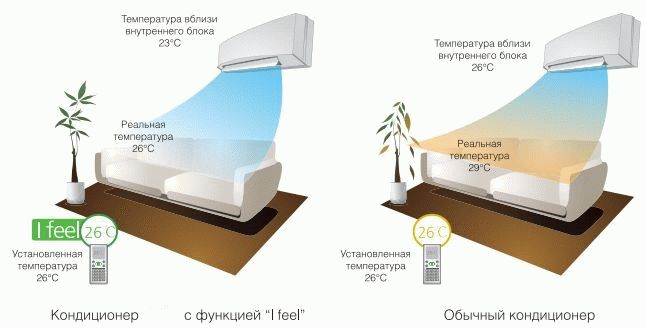 Функция I feel
